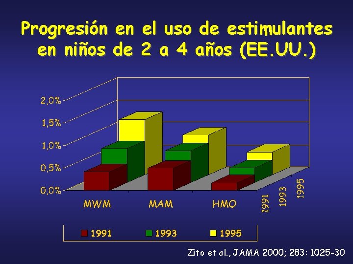 Progresión en el uso de estimulantes en niños de 2 a 4 años (EE.