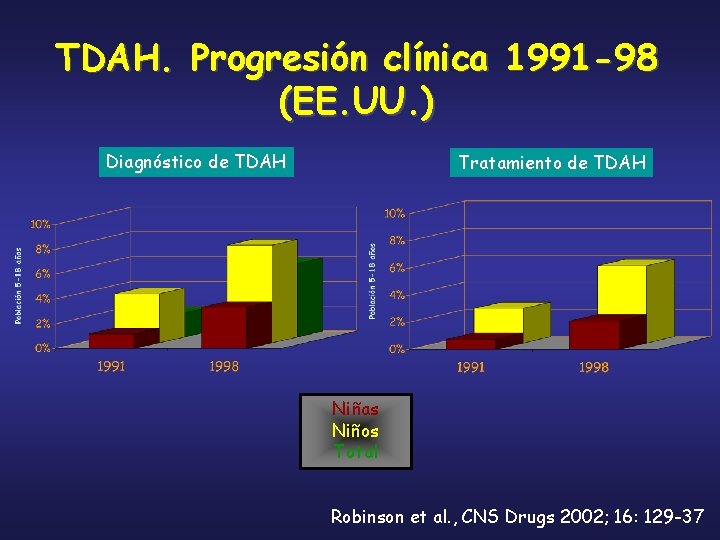 TDAH. Progresión clínica 1991 -98 (EE. UU. ) Diagnóstico de TDAH Tratamiento de TDAH