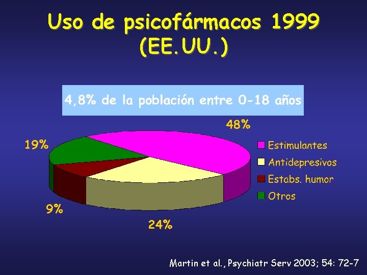Uso de psicofármacos 1999 (EE. UU. ) Martin et al. , Psychiatr Serv 2003;