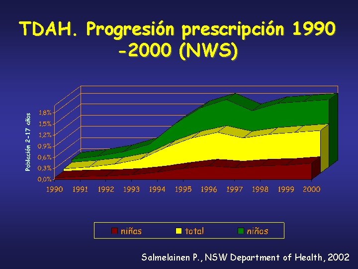 TDAH. Progresión prescripción 1990 -2000 (NWS) Salmelainen P. , NSW Department of Health, 2002