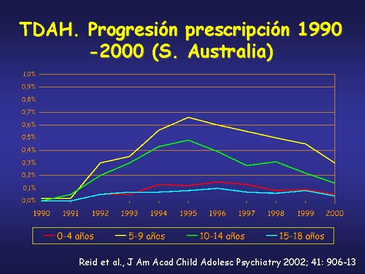 TDAH. Progresión prescripción 1990 -2000 (S. Australia) Reid et al. , J Am Acad