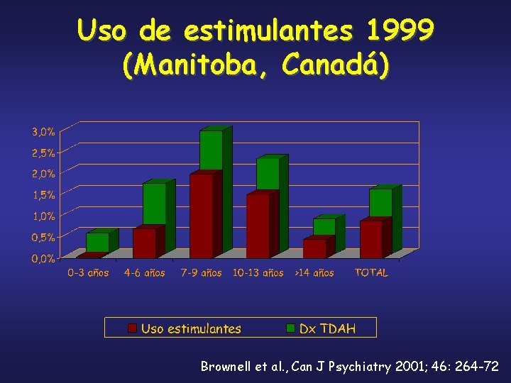 Uso de estimulantes 1999 (Manitoba, Canadá) Brownell et al. , Can J Psychiatry 2001;