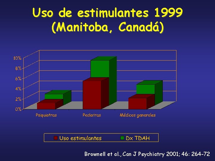 Uso de estimulantes 1999 (Manitoba, Canadá) Brownell et al. , Can J Psychiatry 2001;