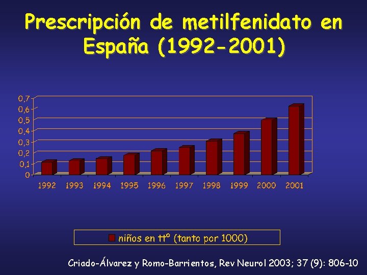 Prescripción de metilfenidato en España (1992 -2001) Criado-Álvarez y Romo-Barrientos, Rev Neurol 2003; 37