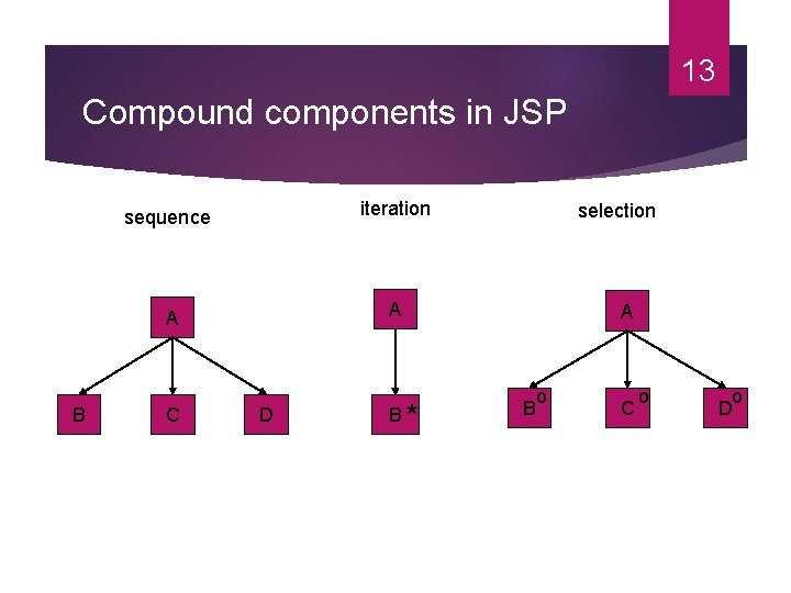 13 Compound components in JSP B sequence iteration A A C D B* selection