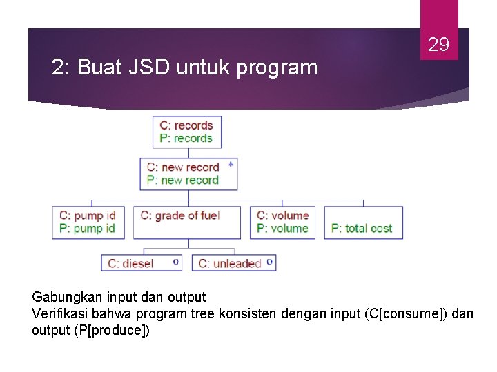 2: Buat JSD untuk program 29 Gabungkan input dan output Verifikasi bahwa program tree