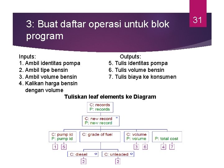 3: Buat daftar operasi untuk blok program Inputs: Outputs: 1. Ambil identitas pompa 5.