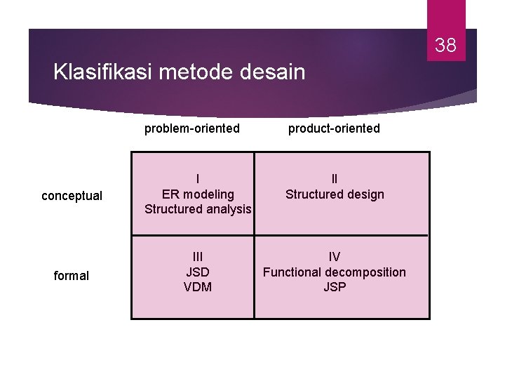 38 Klasifikasi metode desain problem-oriented product-oriented conceptual I ER modeling Structured analysis II Structured
