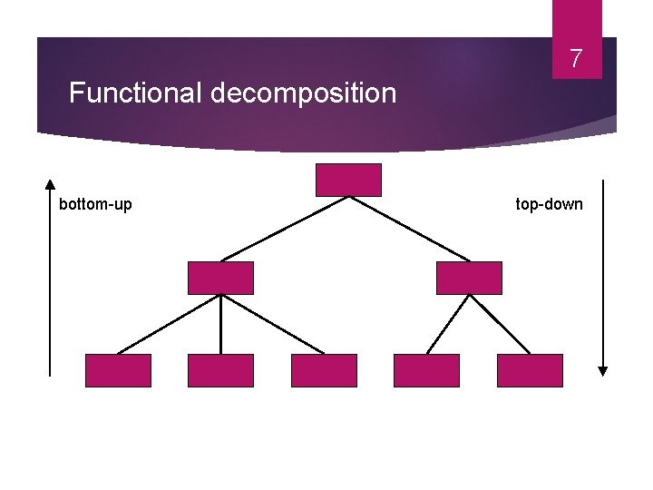 7 Functional decomposition bottom-up top-down 
