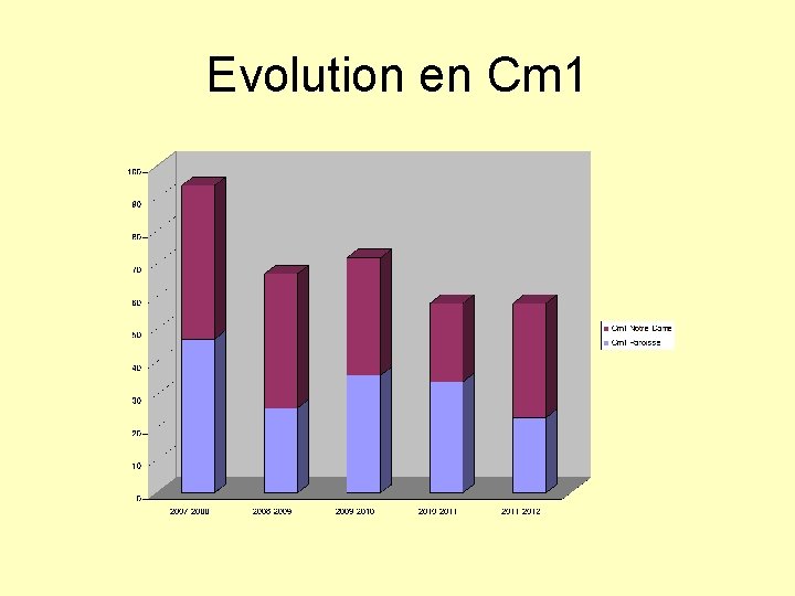 Evolution en Cm 1 