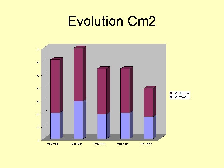 Evolution Cm 2 