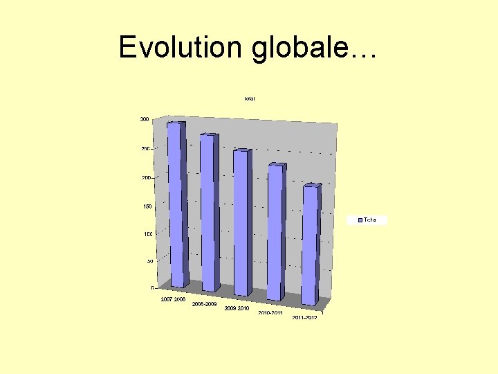 Evolution globale… 