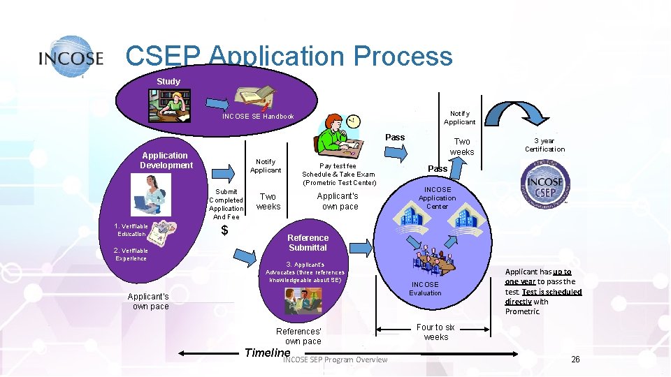 CSEP Application Process Study Notify Applicant INCOSE SE Handbook Pass Application Development Notify Applicant