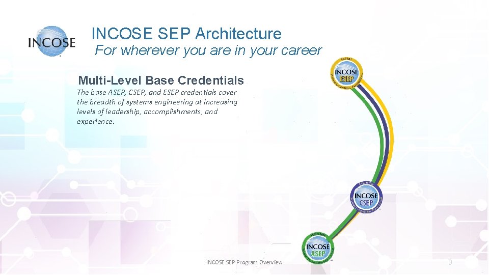 INCOSE SEP Architecture For wherever you are in your career Multi-Level Base Credentials The