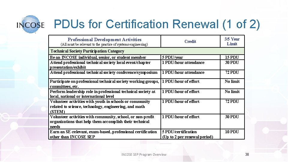 PDUs for Certification Renewal (1 of 2) Professional Development Activities Credit (All must be