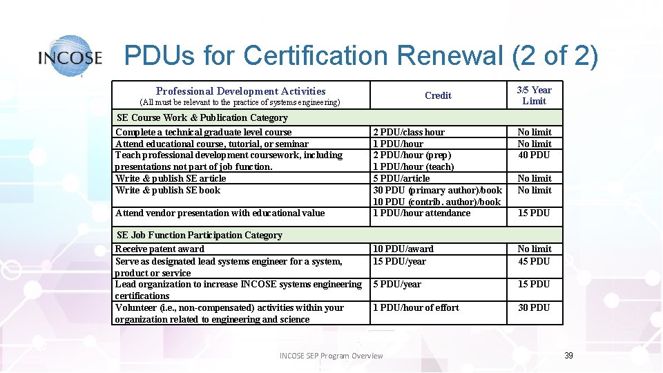 PDUs for Certification Renewal (2 of 2) Professional Development Activities Credit (All must be