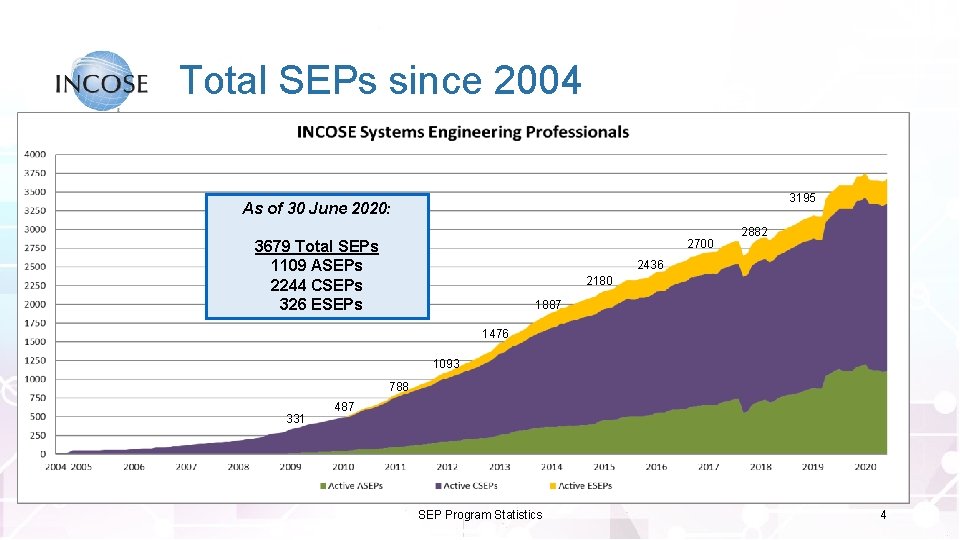 Total SEPs since 2004 3195 As of 30 June 2020: 2700 3679 Total SEPs