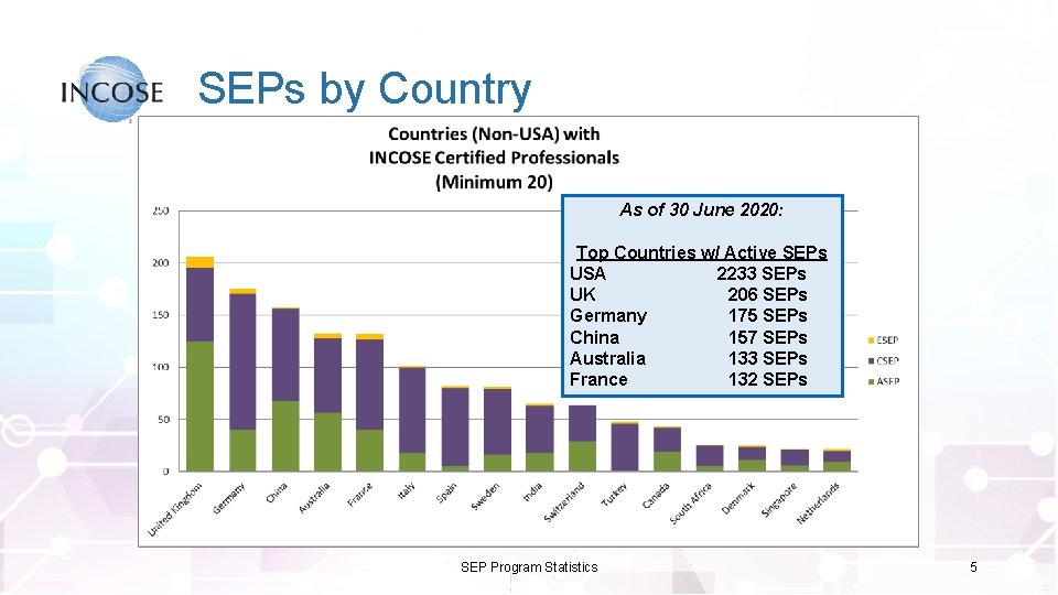 SEPs by Country As of 30 June 2020: Top Countries w/ Active SEPs USA