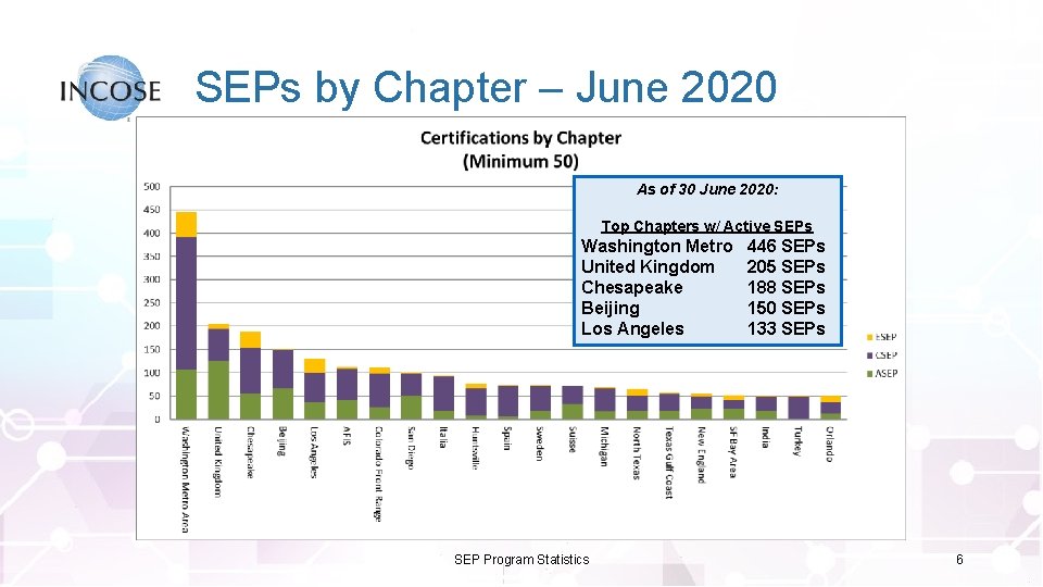 SEPs by Chapter – June 2020 As of 30 June 2020: Top Chapters w/