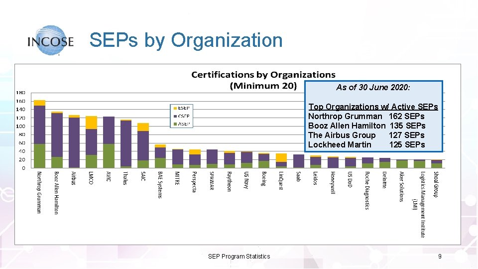 SEPs by Organization As of 30 June 2020: Top Organizations w/ Active SEPs Northrop