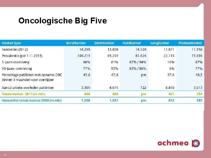 Oncologische Big Five 10 