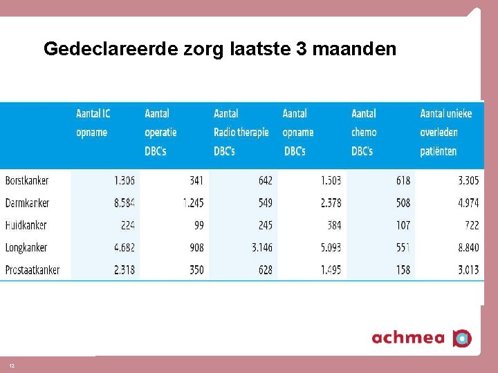 Gedeclareerde zorg laatste 3 maanden 12 