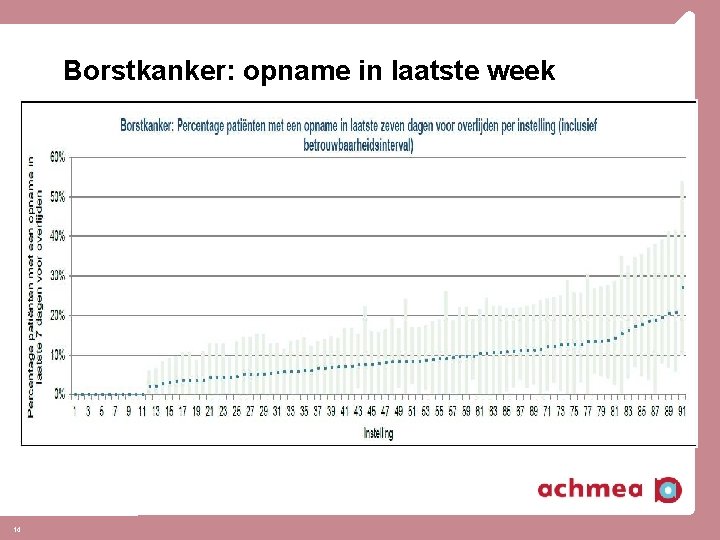 Borstkanker: opname in laatste week 14 