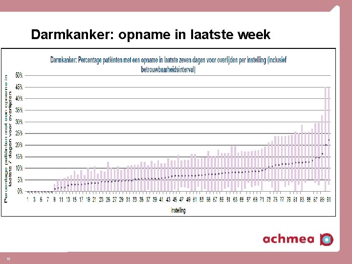 Darmkanker: opname in laatste week 15 