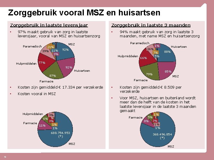 Zorggebruik vooral MSZ en huisartsen Zorggebruik in laatste levensjaar • 97% maakt gebruik van