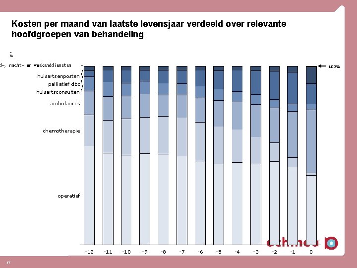 Kosten per maand van laatste levensjaar verdeeld over relevante hoofdgroepen van behandeling : d-,