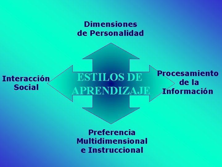 Dimensiones de Personalidad Interacción Social ESTILOS DE APRENDIZAJE Preferencia Multidimensional e Instruccional Procesamiento de