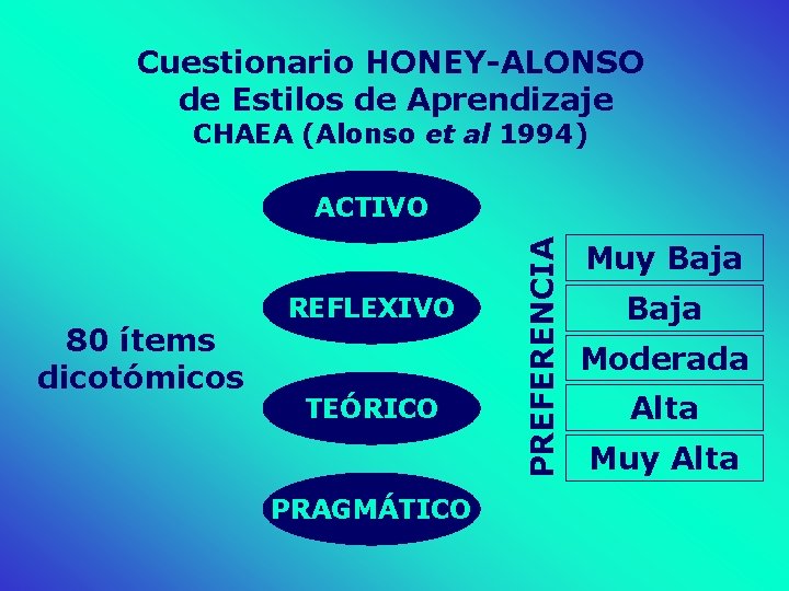 Cuestionario HONEY-ALONSO de Estilos de Aprendizaje CHAEA (Alonso et al 1994) 80 ítems dicotómicos