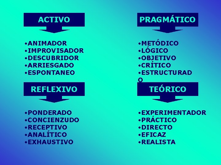 ACTIVO • ANIMADOR • IMPROVISADOR • DESCUBRIDOR • ARRIESGADO • ESPONTANEO REFLEXIVO • PONDERADO