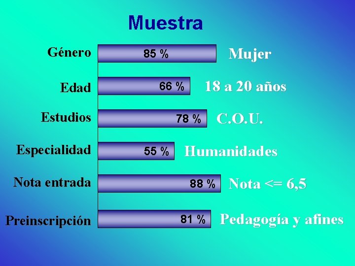 Muestra Género Edad Nota entrada Preinscripción 18 a 20 años 66 % Estudios Especialidad