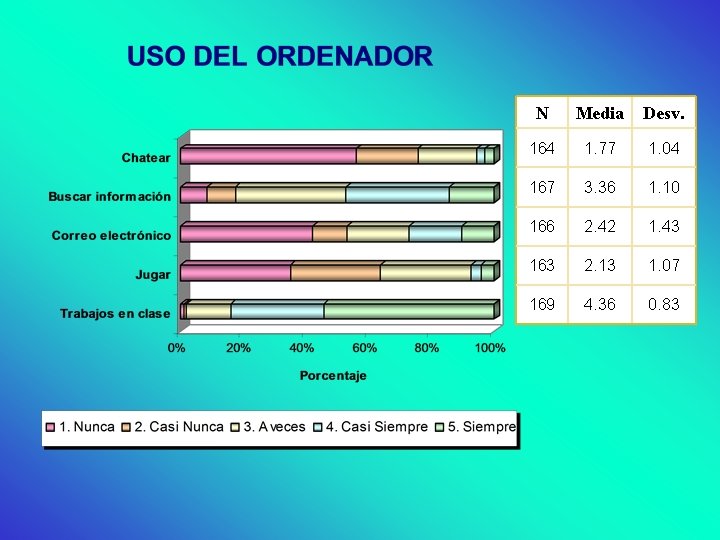 N Media Desv. 164 1. 77 1. 04 167 3. 36 1. 10 166