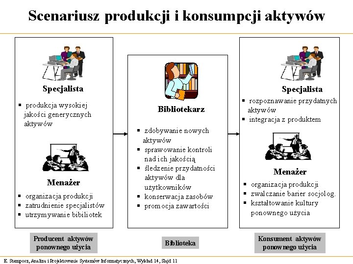 Scenariusz produkcji i konsumpcji aktywów Specjalista § produkcja wysokiej jakości generycznych aktywów Menażer §