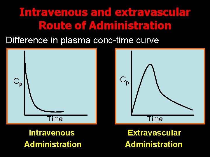 Intravenous and extravascular Route of Administration Difference in plasma conc-time curve Cp Cp Time
