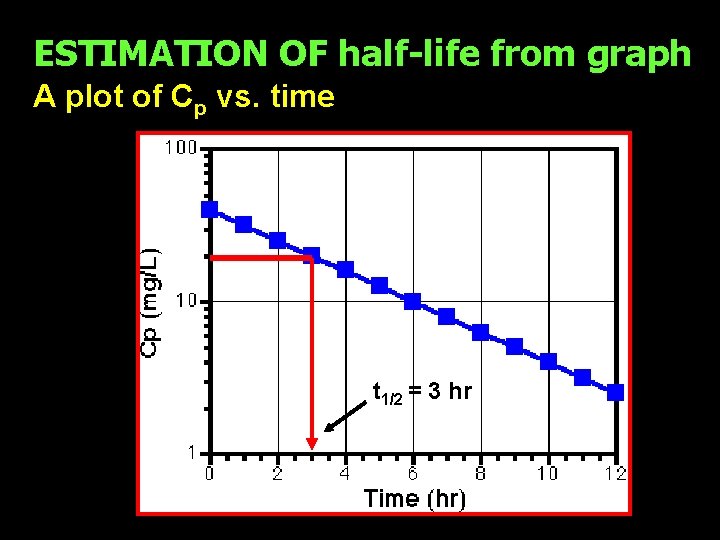 ESTIMATION OF half-life from graph A plot of Cp vs. time t 1/2 =