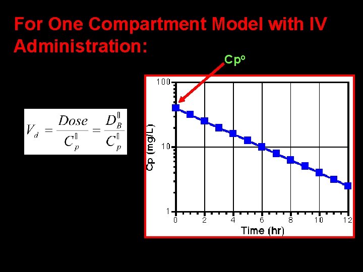 For One Compartment Model with IV Administration: o Cp 30 