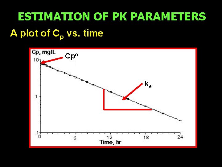 ESTIMATION OF PK PARAMETERS A plot of Cp vs. time Cpo kel 36 