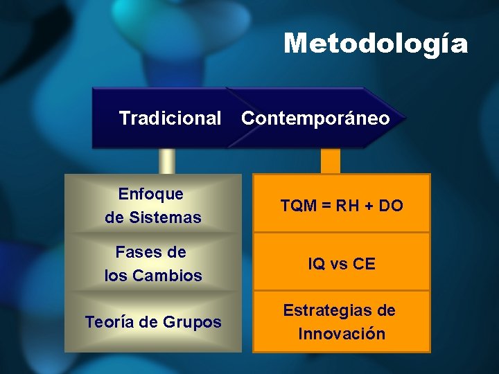 Metodología Tradicional Contemporáneo Enfoque de Sistemas TQM = RH + DO Fases de los