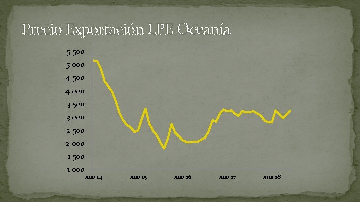 Precio Exportación LPE Oceanía 5 500 5 000 4 500 4 000 3 500