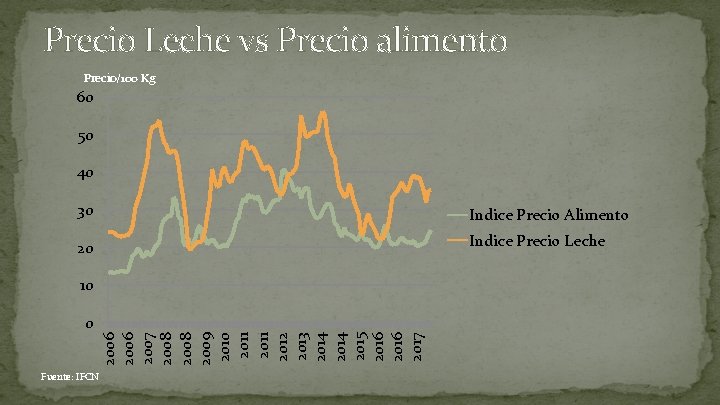 Precio Leche vs Precio alimento Precio/100 Kg 60 50 40 30 Indice Precio Alimento