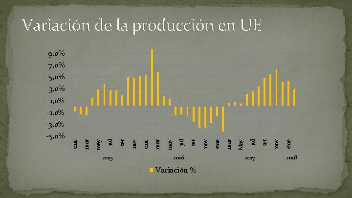 Variación de la producción en UE 9, 0% 7, 0% 5, 0% 3, 0%