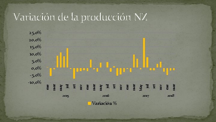 2015 2016 Variación % 2017 mar ene nov set jul May mar ene nov
