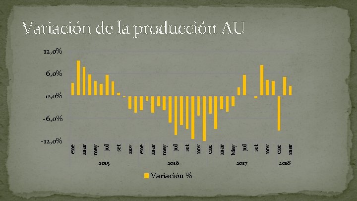 Variación de la producción AU 12, 0% 6, 0% 0, 0% 2015 2016 Variación