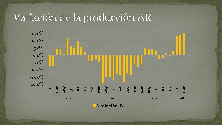 2015 2016 Variación % 2017 mar ene nov set jul may mar 15, 0%