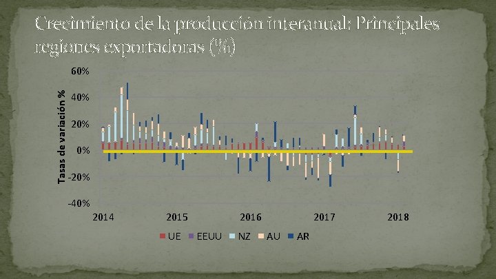 Crecimiento de la producción interanual: Principales regiones exportadoras (%) Tasas de variación % 60%