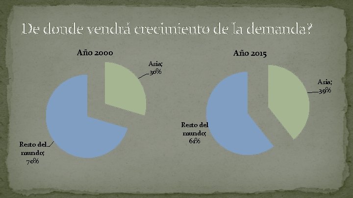 De donde vendrá crecimiento de la demanda? Año 2000 Año 2015 Asia; 30% Asia;