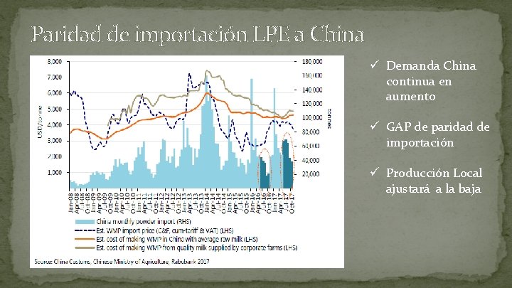 Paridad de importación LPE a China ü Demanda China continua en aumento ü GAP